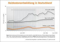 Pelletpreisentwicklung
