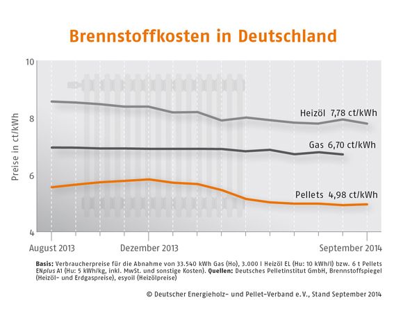 Grafik, Preisentwicklung, Pellets, Holzpellets