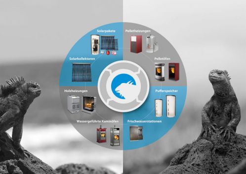 Leguan Energiesysteme Kombinierbarkeit der Produkte