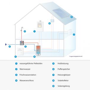 Leguan Energiesysteme Funktionsschema Frischwasserstation