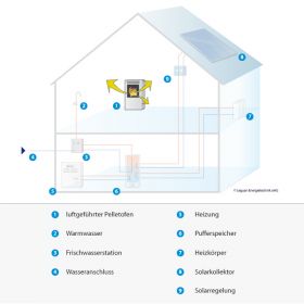Leguan Energiesysteme Funktionsschema luftgefürhte Pelleteinsätze