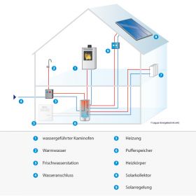 Leguan Energiesysteme Funktionsschema wassergeführter Kaminofen
