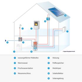 Leguan Energiesysteme Funktionschema wassergeführte Pelletofen